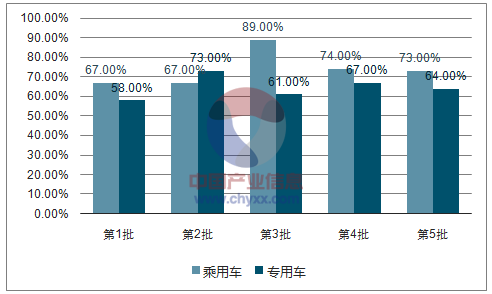 三元電池在乘用車和專用車上保持主流地位，并且趨勢不斷強化；乘用車方面，前四批的三元應用占比為73%，而第五批已上升至76%；專用車方面，前四批的三元應用占比為64%，而第五批已上升至74%。三元電池在乘用車/專用車上的應用比例相關報告：智研咨詢發(fā)布的《2017-2023年中國汽車動力電池市場供需預測及未來前景預測報告》磷酸鐵鋰電池在客車市場依然占據(jù)主導地位：前四批的應用占比為70%，而第五批已上升至77%