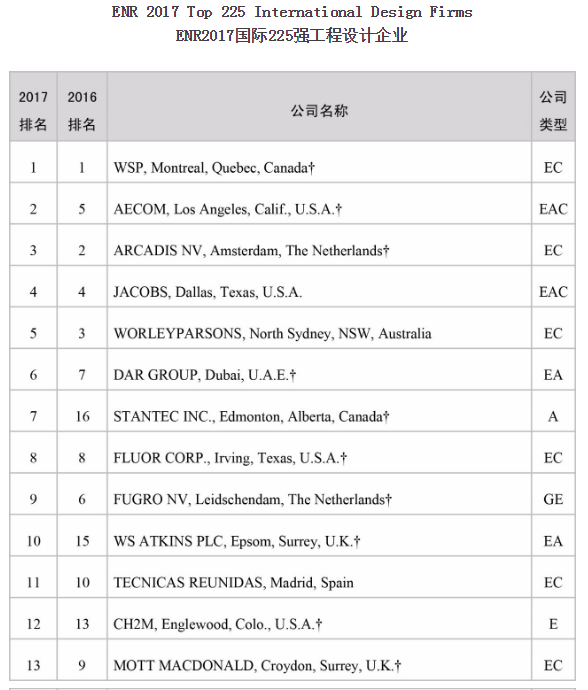 日前，全球工程建設(shè)領(lǐng)域最權(quán)威的學(xué)術(shù)雜志——美國(guó)《工程新聞紀(jì)錄》（ENR）雜志公布了2017年度國(guó)際225強(qiáng)工程設(shè)計(jì)企業(yè)排名。中國(guó)電建憑借不斷提升的經(jīng)濟(jì)指標(biāo)及國(guó)際影響力，全球排名第17位，在中企中位列第一