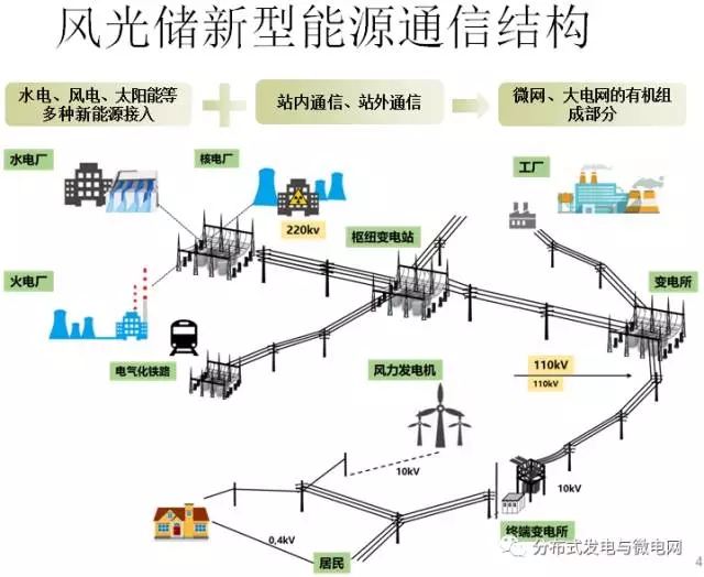 1、風光儲電廠通信技術的研究背景1.1風光儲電廠通信接入系統(tǒng)的結構1