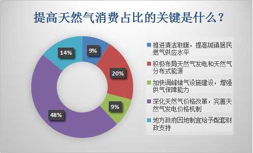 日前，國家發(fā)展改革委印發(fā)《加快推進天然氣利用的意見》(以下簡稱 《意見》)，其中提出，逐步將天然氣培育成我國現(xiàn)代清潔能源體系的主體能源之一，到2020年，天然氣在一次能源消費結(jié)構(gòu)中的占比力爭達到10%左右，地下儲氣庫形成有效工作氣量148 億立方米。到2030年，力爭將天然氣在一次能源消費中的占比提高到15%左右，地下儲氣庫形成有效工作氣量350億立方米以上