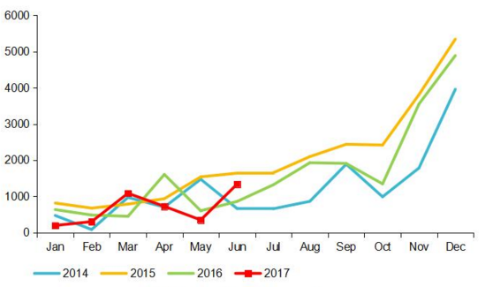今年6月份，國(guó)內(nèi)插電式混合動(dòng)力客車(chē)市場(chǎng)共計(jì)生產(chǎn)1338輛，比去年同期增長(zhǎng)56%；今年上半年，國(guó)內(nèi)插電式混合動(dòng)力客車(chē)市場(chǎng)累計(jì)生產(chǎn)3998輛，同比下降14%。得益于新能源客車(chē)市場(chǎng)回暖，6月客車(chē)市場(chǎng)產(chǎn)銷(xiāo)降幅大幅銳減——具體表現(xiàn)為，5米以上客車(chē)6月份共計(jì)銷(xiāo)售1.93萬(wàn)輛，同比降幅由5月份的27.34%縮窄至1.48%