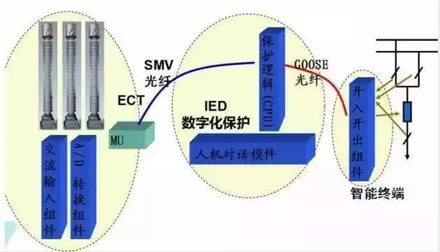 采樣方式1、合并單元在智能變電站中，同一電氣間隔內(nèi)，將電流/電壓互感器輸出的電流、電壓，共同接入一個稱為“合并單元”（MU）的設備，以數(shù)字量的形式送給保護、測控等二次設備。MU的作用除了將互感器輸出的電流、電壓信號合并，輸出同步采樣數(shù)據(jù)