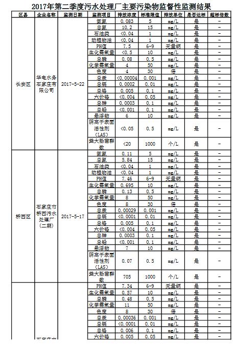 橙電網(wǎng)環(huán)保網(wǎng)獲悉，河北省環(huán)保廳公布了2017年第二季度污水處理廠主要污染物監(jiān)督性監(jiān)測結(jié)果