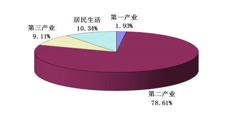橙電網(wǎng)電力網(wǎng)獲悉，《山東電網(wǎng)2017年上半年電力市場交易信息報告》發(fā)布。報告表明，上半年，山東全省全社會用電量完成2737.21億千瓦時，同比增長7.78%