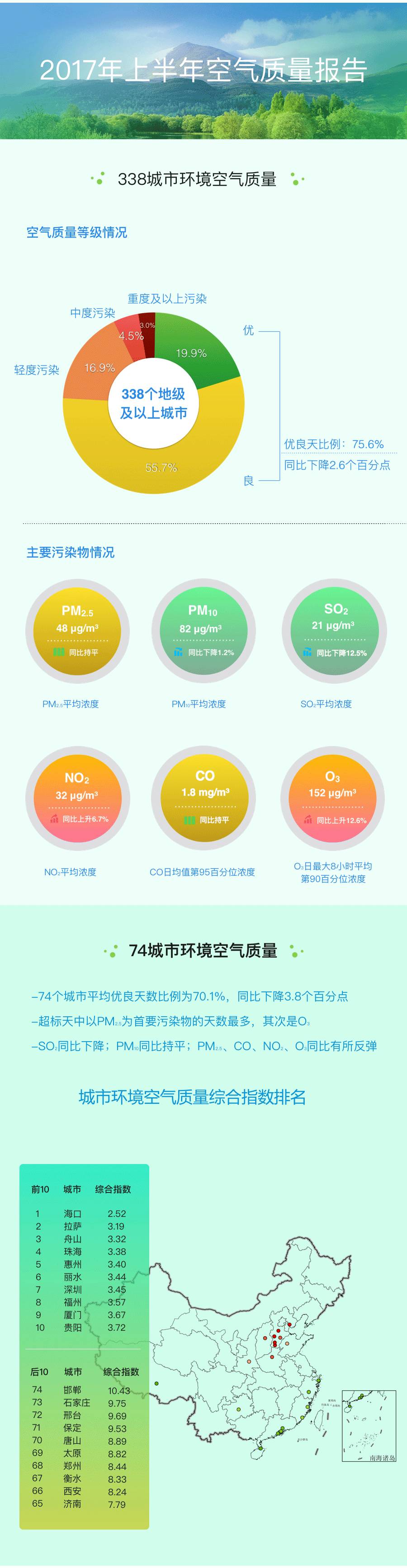 近日，環(huán)境保護部發(fā)布2017年上半年全國和京津冀、長三角、珠三角區(qū)域及直轄市、省會城市、計劃單列市空氣質(zhì)量狀況。具體環(huán)境監(jiān)測數(shù)據(jù)如下：延伸閱讀：圖說|八大方面!2017年全國生態(tài)環(huán)境監(jiān)測工作要點全在這兒                     
                          延伸閱讀：圖說|八大方面!2017年全國生態(tài)環(huán)境監(jiān)測工作要點全在這兒                         
                            
                 