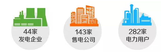北京電力交易中心成功開展7月京津唐電力直接交易為發(fā)揮電力市場化改革對經(jīng)濟(jì)的推動(dòng)作用，更好地服務(wù)京津冀協(xié)同發(fā)展，北京電力交易中心經(jīng)與地方政府有關(guān)部門充分協(xié)商，近期會(huì)同天津、冀北電力交易中心開展了7月京津唐地區(qū)天津、冀北電力直接交易。一、交易基本情況本次交易得到天津市、河北省政府電力主管部門和相關(guān)能源監(jiān)管機(jī)構(gòu)的大力支持，采用雙邊協(xié)商的交易方式，市場主體包括京津唐地區(qū)44家發(fā)電企業(yè)(總裝機(jī)容量4693萬千瓦)和天津、冀北地區(qū)282家電力用戶及143家售電公司(其中，天津電力用戶54家，冀北電力用戶228家，售電