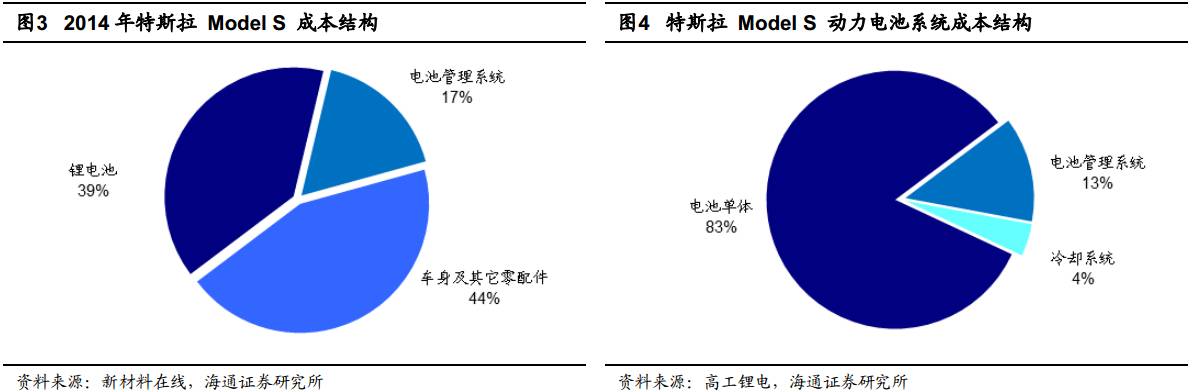 編者按：通過對特斯拉電池系統(tǒng)的構成以及特斯拉配套充電設施進行詳盡的梳理，我們可以對特斯拉的電池產(chǎn)業(yè)鏈有一個直觀、深入的認識，對于其它新能源汽車也可以起到觸類旁通的作用。特斯拉的電池系統(tǒng)電池系統(tǒng)是電動車的動力來源，是整個產(chǎn)業(yè)鏈中最核心的系統(tǒng)成分