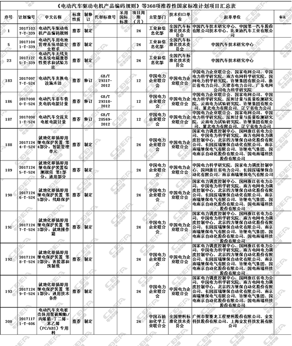 近日，國(guó)家標(biāo)準(zhǔn)化管理委員會(huì)下達(dá)《2017年第二批國(guó)家標(biāo)準(zhǔn)制修訂計(jì)劃》的通知。計(jì)劃制修訂69項(xiàng)相關(guān)標(biāo)準(zhǔn)，其中制定標(biāo)準(zhǔn)279項(xiàng)，修訂標(biāo)準(zhǔn)90項(xiàng)；包括強(qiáng)制性標(biāo)準(zhǔn)9項(xiàng)，推薦性標(biāo)準(zhǔn)359項(xiàng)，指導(dǎo)性技術(shù)文件1項(xiàng)
