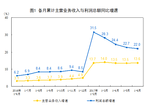 橙電網(wǎng)電力網(wǎng)獲悉，27日，國家統(tǒng)計(jì)局發(fā)布了2017年1-6月份全國規(guī)模以上工業(yè)企業(yè)利潤統(tǒng)計(jì)分析，詳情如下：2017年1-6月份全國規(guī)模以上工業(yè)企業(yè)利潤總額同比增長22%1-6月份，全國規(guī)模以上工業(yè)企業(yè)實(shí)現(xiàn)利潤總額36337.5億元，同比增長22%，增速比1-5月份放緩0.7個(gè)百分點(diǎn)。1-6月份，規(guī)模以上工業(yè)企業(yè)中，國有控股企業(yè)實(shí)現(xiàn)利潤總額8054.5億元，同比增長45.8%；集體企業(yè)實(shí)現(xiàn)利潤總額212.8億元，增長4.9%；股份制企業(yè)實(shí)現(xiàn)利潤總額25658.4億元，增長23.6%；外商及港澳臺(tái)商投資企業(yè)實(shí)