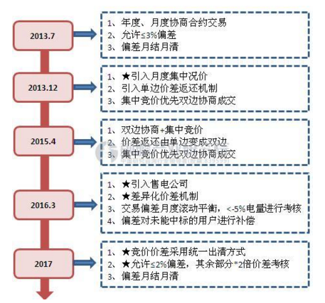 廣東省是售電側改革先行先試地區(qū)，在2016年10月發(fā)布了《廣東電力市場交易基本規(guī)則(試行)》，新規(guī)劃自2017年開始實施，主要從交易機制、偏差考核、長期協(xié)議方面對售電公司提出了“新玩法”。首先是交易機制，在規(guī)則發(fā)布前，廣東省采用的交易機制是“集中競價”即“價差返還交易規(guī)則”，通過發(fā)電企業(yè)作為賣方和售電企業(yè)作為買方，雙方每月在交易日獨立報價，最終廣東電力交易中心按照報價進行撮合成交，類似于股票、期貨等大宗交易