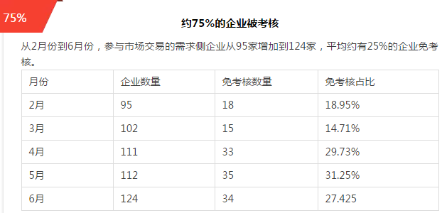 六月的結(jié)算剛剛落下帷幕，2017已過大半，新的交易規(guī)則實行半年以來，廣東售電市場的成績?nèi)绾危韵率切【幷淼膸捉M數(shù)據(jù)：36%的市場參與率目前廣東售電市場共審批通過了322家售電公司，其中116家售電公司已開展業(yè)務(wù)，市場參與率約為36%，參與市場交易的售電公司比年初增加了34家。上半年交易電量約500億廣東電力交易中心公布的數(shù)據(jù)從2月到6月，市場交易計劃用電量為423.42億，實際用電量為426.67億，1月份的數(shù)據(jù)雖未公示，但可預(yù)計2017年上半年的市場交易電量約為500億