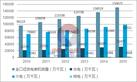 2015年我國電力全口徑發(fā)電裝機(jī)容量達(dá)到了150673萬千瓦，同比2014年的136019萬千瓦增長了10.77%。其中水電裝機(jī)容量31937萬千瓦，火電99021萬千瓦，核電2608萬千瓦