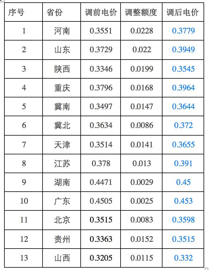 6月16日，國家發(fā)展改革委發(fā)布《關(guān)于取消、降低部分政府性基金及附加合理調(diào)整電價(jià)結(jié)構(gòu)的通知》（發(fā)改價(jià)格[2017]1152號(hào)）文件，提出：自2017年7月1日起，取消向發(fā)電企業(yè)征收的工業(yè)企業(yè)結(jié)構(gòu)調(diào)整專項(xiàng)資金，將國家重大水利工程建設(shè)基金和大中型水庫移民后期扶持基金征收標(biāo)準(zhǔn)各降低25%，騰出的電價(jià)空間用于提高燃煤電廠標(biāo)桿電價(jià)。至今，已經(jīng)有13個(gè)省份陸續(xù)公布了本省的燃煤標(biāo)桿電價(jià)調(diào)整的情況