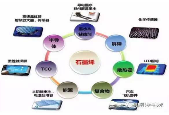 石墨烯因其強(qiáng)大的導(dǎo)電性能而被認(rèn)為是革命性儲能材料。近年來，隨著新能源汽車和移動通訊設(shè)備的發(fā)展，利用石墨烯改進(jìn)、提升動力、儲能電池材料的性能，正成為業(yè)內(nèi)關(guān)注的焦點(diǎn)