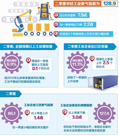 由經(jīng)濟(jì)日?qǐng)?bào)社中國經(jīng)濟(jì)趨勢研究院、國家統(tǒng)計(jì)局中國經(jīng)濟(jì)景氣監(jiān)測中心、中國社科院數(shù)量經(jīng)濟(jì)與技術(shù)經(jīng)濟(jì)研究所共同編制的2017年二季度中經(jīng)產(chǎn)業(yè)景氣指數(shù)今日發(fā)布。與一季度相同，所采集具有代表性的行業(yè)或領(lǐng)域共14個(gè)，既包括煤炭、石油、電力、鋼鐵、有色金屬、非金屬礦物制品、化工、汽車制造、IT設(shè)備制造、醫(yī)藥、服裝等具體行業(yè)，又涵蓋能源、材料和工業(yè)等綜合性領(lǐng)域