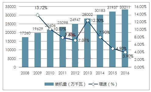 近日，國家能源局發(fā)布了上半年可再生能源發(fā)展情況，統(tǒng)計(jì)數(shù)據(jù)顯示，截止今年上半年，中國的水電裝機(jī)達(dá)到3.38億千瓦。這是什么概念呢?2016年年中時(shí)，水電裝機(jī)容量為3.25億千瓦左右，一年時(shí)間，全國水電裝機(jī)再增1000余萬千瓦，離2020年水電總裝機(jī)3.8億千瓦(含抽水蓄能電站)的目標(biāo)又近了一步