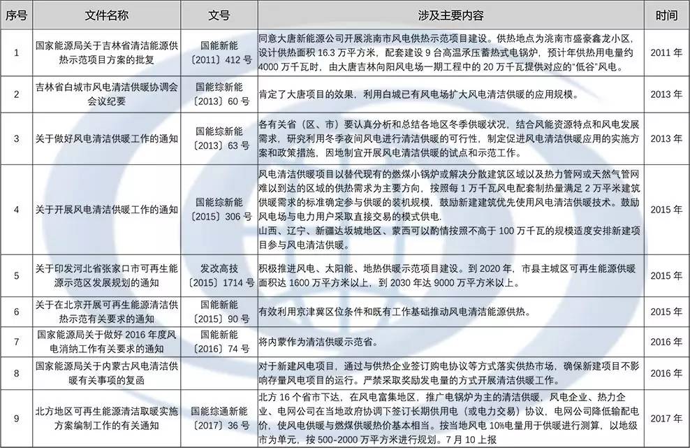 風(fēng)電供暖是解決北方地區(qū)風(fēng)電消納的途徑，也是環(huán)保、減排的需要。從2011年大唐吉林白城風(fēng)電供暖示范項(xiàng)目以來，國家出臺了一系列的相關(guān)政策，本文對這些政策進(jìn)行了梳理，介紹如下：一、風(fēng)電供暖政策一覽表二、兩個重要的征求意見1、今年4月國家能源局發(fā)布了《關(guān)于促進(jìn)可再生能源供熱的意見》，關(guān)于風(fēng)電供暖的主要內(nèi)容如下:到2020年，全國可再生能源取暖面積達(dá)到35億平方米左右，比2015年增加約28億平方米，可再生能源供熱總計(jì)約1.5億噸標(biāo)準(zhǔn)煤