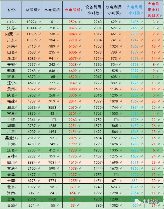 1-6月全國發(fā)電裝機(jī)容量同比增速放緩;全國發(fā)電量保持平穩(wěn)增長，受氣溫偏高影響，單月火力發(fā)電保持較快增長;全國發(fā)電設(shè)備利用小時(shí)同比減少，火電設(shè)備利用小時(shí)同比有所增加。全社會(huì)用電平穩(wěn)增長，電力供需整體向好，各省份火電利用小時(shí)數(shù)繼續(xù)小幅調(diào)整