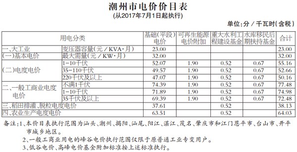從2017年1月1日起，潮州市大工業(yè)電度電價和一般工商業(yè)電度電價均每千瓦時統(tǒng)一降低2.33分。2017年4月1日起，取消城市公用事業(yè)附加；2017年7月1日起，將國家重大水利工程建設基金的征收標準每千瓦時降低0.18分，大中型水庫移民后期扶持基金的征收標準每千瓦時降低0.21分