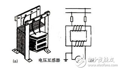 電壓互感器是一種按照電磁感應(yīng)原理制作的特殊變壓器，其結(jié)構(gòu)并不復(fù)雜，是用來(lái)變換線路上的電壓的，變壓器變換電壓的目的是為了輸送電能，因此容量很大，一般都是以千伏安或兆伏安為計(jì)算單位;而電壓互感器變換電壓的目的，主要是用來(lái)給測(cè)量?jī)x表和繼電保護(hù)裝置供電，用來(lái)測(cè)量線路的電壓、功率和電能，或者用來(lái)在線路發(fā)生故障時(shí)保護(hù)線路中的貴重設(shè)備、電機(jī)和變壓器，因此電壓互感器的容量很小，一般都只有幾伏安、幾十伏安，最大也不超過(guò)一千伏安。電壓互感器作用及原理電壓互感器結(jié)構(gòu)如圖(a)所示，其作用是可用它擴(kuò)大交流電壓表的量程，將高電壓與