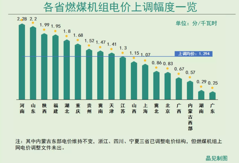 在這18個已調(diào)整上網(wǎng)電價的省（區(qū)域）中，有10個省份（區(qū)域）的上調(diào)幅度在上調(diào)平均價1.294分／千瓦時以上，其中調(diào)整幅度在2分以上的有河南和山東，相對的湖南和廣東調(diào)整幅度最小，分別是0.29和0.25。臨近8月，各省電價結(jié)構(gòu)調(diào)整文件陸陸續(xù)續(xù)出臺，據(jù)統(tǒng)計，目前已有20個省份出臺《關于合理調(diào)整電價結(jié)構(gòu)有關事項的通知》文件，除了兩項重大基金的征收標準下調(diào)，還有各省調(diào)結(jié)構(gòu)征收的費率各不相同，再結(jié)合各省煤價水平和煤價聯(lián)動公式來計算上網(wǎng)電價的調(diào)整幅度，也就產(chǎn)生了不同的上調(diào)幅度