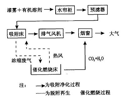 摘要：介紹了摩托車(chē)涂裝有機(jī)廢氣處理方法--"活性炭吸附+催化燃燒"的工藝及設(shè)備應(yīng)用.摩托車(chē)涂裝包括車(chē)架、油箱等軟件和外觀塑料件的噴涂,多采用溶劑型涂料、空氣噴涂的方式進(jìn)行。溶劑型涂料含有大量揮發(fā)性物質(zhì),有些還含有三苯等有機(jī)毒物,因此,噴涂以及成品烘干過(guò)程中會(huì)產(chǎn)生大量的有機(jī)廢氣,需要對(duì)其進(jìn)行治理才能達(dá)到國(guó)家的有關(guān)排放標(biāo)準(zhǔn)
