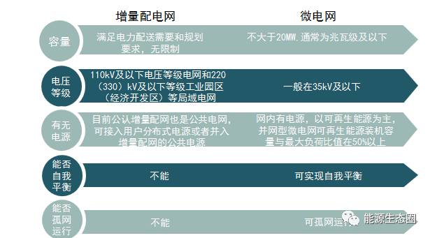編者按：能源轉(zhuǎn)型背景下，催生了微電網(wǎng)這一新型電力技術(shù)，同時(shí)電力體制改革提出放開(kāi)配售電市場(chǎng)，推進(jìn)電力市場(chǎng)建設(shè)，又產(chǎn)生了增量配電網(wǎng)這一概念。微電網(wǎng)和增量配網(wǎng)既有聯(lián)系，又有區(qū)別，商業(yè)模式又不盡相同