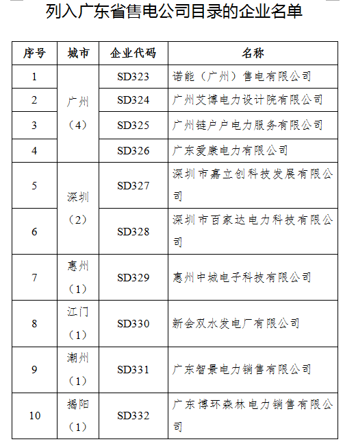 橙電網(wǎng)售電網(wǎng)小編從廣東經(jīng)信委獲悉，8月1日，廣東經(jīng)信委發(fā)布了第10批列入售電公司目錄的10家企業(yè)名單。加上第10批后，廣東省在錄售電公司數(shù)量一共是332家