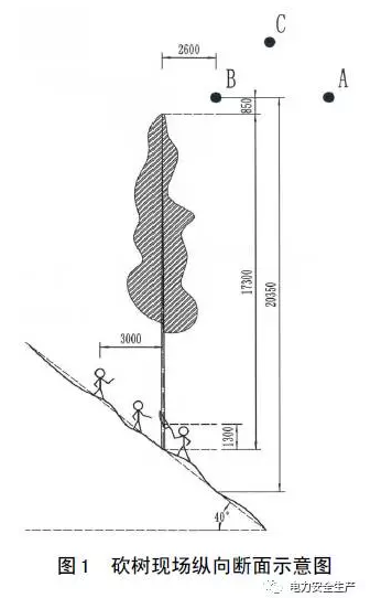  2017年7月30日，廣東電網(wǎng)公司汕尾供電局輸電管理所運(yùn)行人員，在500kV惠茅乙線故障跳閘重合后巡線并進(jìn)行樹障砍伐清理時(shí)，因?qū)Ь€對(duì)樹木安全距離不夠放電，導(dǎo)致樹下2名員工燒傷，其中1人輕傷，1人受傷較重，均已送院救治。根據(jù)公司事故調(diào)查規(guī)程有關(guān)規(guī)定，初步判斷本次為一起人員重傷事故，最終以相關(guān)醫(yī)療機(jī)構(gòu)出具的人體損傷程度鑒定結(jié)果及調(diào)查分析情況作為本起事故(或事件)的定級(jí)依據(jù)