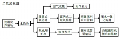 國(guó)務(wù)院辦公廳近日印發(fā)《關(guān)于加快推進(jìn)畜禽養(yǎng)殖廢棄物資源化利用的意見(jiàn)》，明確提出到2020年全國(guó)畜禽糞污綜合利用率達(dá)到75%以上。在各地推進(jìn)畜禽糞污處理的基礎(chǔ)上，我們收集整理了畜禽糞污資源化處理的7種典型模式，以期發(fā)揮示范帶動(dòng)作用