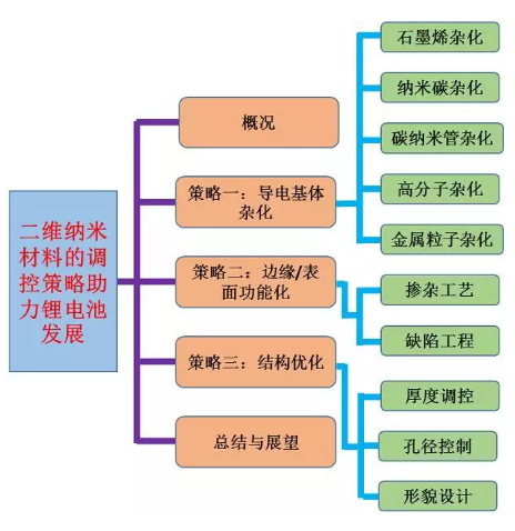 石墨烯、過渡金屬氧化物以及過渡金屬硫化物等二維材料的發(fā)展給高性能電極材料的研發(fā)提供了史無前例的機遇。盡管二維材料在鋰電池領域取得了顯著的進展，但仍面臨著諸多挑戰(zhàn)