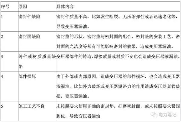 油浸式主變壓器的常見缺陷和處置程序
                        滲漏類缺陷的處理辦法1范圍和說明滲漏油是油浸式變壓器最為常見的一種缺陷,占到了油浸式變壓器總缺陷數量的90%以上,通常來說,造成變壓器滲漏油的主要原因有五個方面:主變檢修專業(yè)技術人員的統(tǒng)計,按照缺陷數量所占的比例,油浸式主變壓器常見的缺陷包括以下幾大類:以下幾張圖片說明了常見的5種滲漏缺陷及其成因。滲漏類缺陷的處理也是圍繞這五個方面的原因展開的