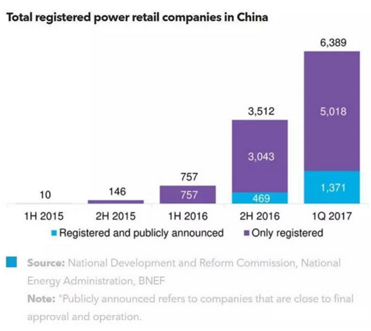 隨著中國(guó)電力體制改革的推進(jìn)，截至2017年第一季度，共有超過(guò)6,400家售電公司注冊(cè)成立。對(duì)中國(guó)售電市場(chǎng)的濃厚興趣的源于其龐大的市場(chǎng)規(guī)模：僅對(duì)工商業(yè)用戶的年銷售額就近5,000億美元