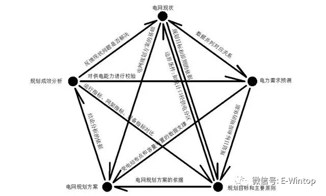 配電網(wǎng)規(guī)劃報(bào)告做得好不好，主要看現(xiàn)狀問(wèn)題分析是否全面，負(fù)荷預(yù)測(cè)是否合理，規(guī)劃思路是否清晰，規(guī)劃方案是否到位，規(guī)劃投資是否精準(zhǔn)，對(duì)解決現(xiàn)狀問(wèn)題的效果是否明顯。因此抓住電網(wǎng)現(xiàn)狀、電力需求預(yù)測(cè)、規(guī)劃目標(biāo)和原則、電網(wǎng)規(guī)劃方案、規(guī)劃成效分析等配電網(wǎng)規(guī)劃報(bào)告主要章節(jié)之間的邏輯關(guān)系，相互之間進(jìn)行推導(dǎo)、對(duì)比、校核，就能凸顯問(wèn)題導(dǎo)向，做到配電網(wǎng)規(guī)劃報(bào)告結(jié)構(gòu)更為完整和嚴(yán)謹(jǐn)，從而提升規(guī)劃報(bào)告的整體質(zhì)量、掌握規(guī)劃思維方式