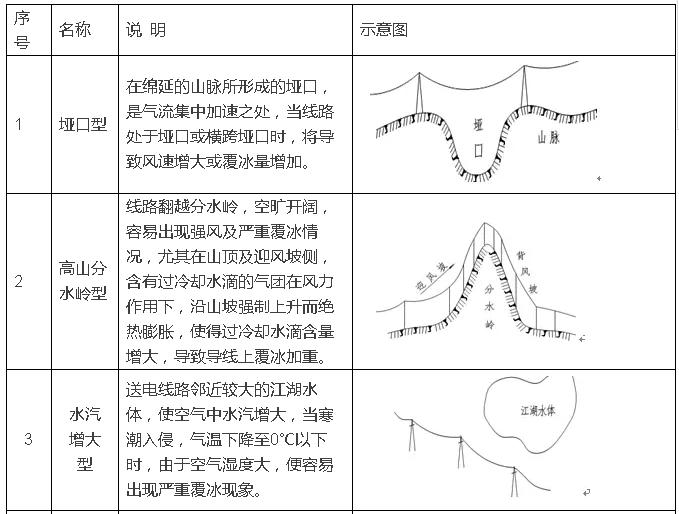 一、微地形和微氣象的定義1.1、微地形微地形地區(qū)指大地形區(qū)域中的一個局部狹小的范圍，在一個具體的山地，通常局部地形使各氣象因子在小范圍內產生綜合巨變，使得該地點某些氣象因子特別增強，從而可能危及送電線路安全運行，這樣的地點稱為微地形、微氣象點。微地形與微氣象是密切相關的，不可分割的