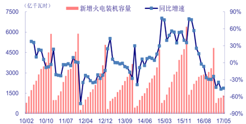(一)火電新裝持續(xù)緊縮供給側(cè)改革效果顯著。1-5 月份，全國新增裝機(jī) 3575 萬千瓦，同比下降 14.9%