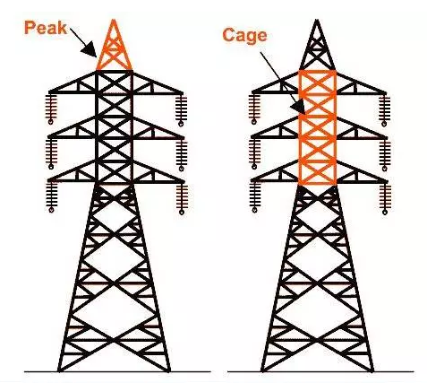 空輸電線路的主支撐單元為輸電鐵塔。輸電鐵塔必須在足夠的安全高度從地面上攜帶重型傳輸導線