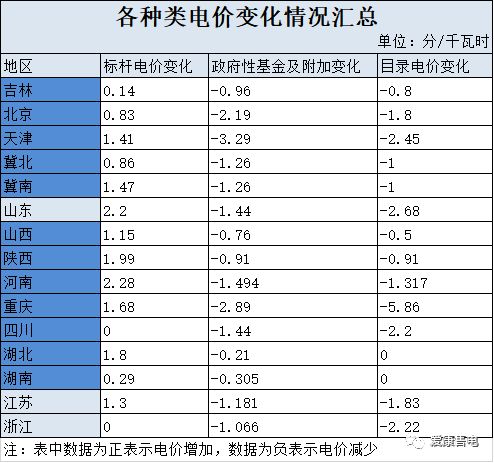 進(jìn)入七月份后，各省陸續(xù)發(fā)布了調(diào)整電價(jià)的通知，其中最能引起電力市場(chǎng)主體注意的莫過(guò)于大工業(yè)用電和標(biāo)桿電價(jià)的變化情況。電價(jià)作出如何調(diào)整？下表列出了部分省份標(biāo)桿電價(jià)、政府性基金及附加以及大工業(yè)用電目錄電價(jià)的變化情況