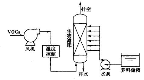 摘要：針對(duì)揮發(fā)性有機(jī)廢氣治理技術(shù)的發(fā)展問(wèn)題,首先介紹了揮發(fā)性有機(jī)廢氣治理技術(shù),主要包括利用燃燒法處理?yè)]發(fā)性有機(jī)廢氣,如利用直接燃燒法、催化燃燒法處理?yè)]發(fā)性有機(jī)廢氣、生物法處理?yè)]發(fā)性有機(jī)廢氣和吸附法處理?yè)]發(fā)性有機(jī)廢氣,探討了揮發(fā)性有機(jī)廢氣治理技術(shù)進(jìn)展以及應(yīng)用,主要探討了微波催化氧化技術(shù)、活性炭纖維治理技術(shù)和生物治理技術(shù),并介紹了在揮發(fā)性有機(jī)廢氣治理中的應(yīng)用、納米材料凈化技術(shù)的應(yīng)用和膜基吸收凈化技術(shù)在揮發(fā)性有機(jī)廢氣治理的應(yīng)用。前言揮發(fā)性有機(jī)廢氣(以下簡(jiǎn)稱VOCs)是一種有害氣體，它的沸點(diǎn)接近水的沸點(diǎn)，有的VO