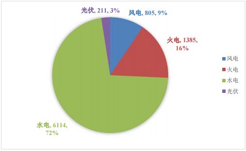 2017 年上半年云南電力市場化交易分析及下半年形勢(shì)預(yù)測報(bào)告昆明電力交易中心有限責(zé)任公司一、摘要2017 上半年，昆明電力交易中心認(rèn)真貫徹落實(shí)電力體制改革精神，嚴(yán)格執(zhí)行《2017  年云南電力市場化交易實(shí)施方案》，在全國首次引入月度雙邊協(xié)商、年度雙邊合同互保等交易品種，積極引導(dǎo)市場主體按“基準(zhǔn)價(jià)格+浮動(dòng)機(jī)制”簽訂中長期雙邊合同，有序推進(jìn)云南電力市場建設(shè)，持續(xù)提升自身服務(wù)能力水平。各市場主體理性參與市場競爭，市場能力、風(fēng)險(xiǎn)意識(shí)、契約精神不斷增強(qiáng)