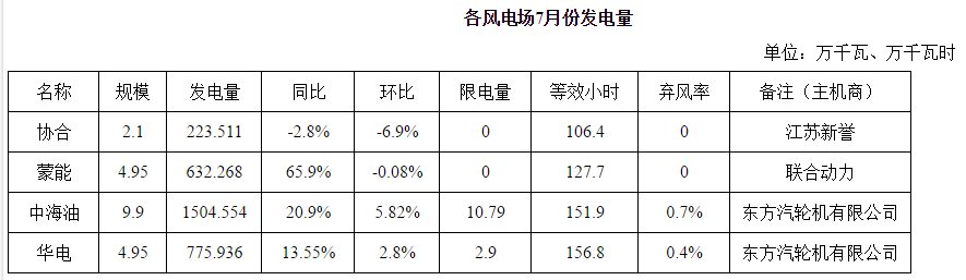 橙電網(wǎng)風(fēng)力發(fā)電網(wǎng)獲悉，二連浩特市發(fā)改委公布7月新能源發(fā)電情況。2017年7月份，內(nèi)蒙古二連浩特市市風(fēng)電發(fā)電量3136.269萬千瓦時(shí)，同比增長23.58%，環(huán)比下降8.33%，限發(fā)電量13.69萬千瓦時(shí)，綜合棄風(fēng)率約為0.4%，等效發(fā)電小時(shí)約143.2小時(shí)