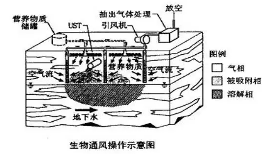 生物通風(fēng)（bioventing）又稱土壤曝氣，是基于改變生物降解的環(huán)境條件而設(shè)計(jì)的。它是原位生物修復(fù)的一種方式
