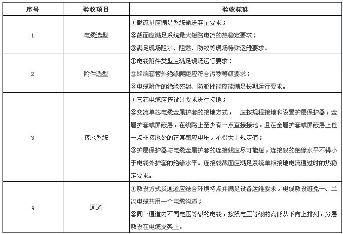 1驗(yàn)收分類(lèi)電力電纜驗(yàn)收包括可研初設(shè)審查、廠內(nèi)驗(yàn)收、到貨驗(yàn)收、隱蔽性工程驗(yàn)收、中間驗(yàn)收、竣工(預(yù))驗(yàn)收、啟動(dòng)驗(yàn)收七個(gè)關(guān)鍵環(huán)節(jié)。2可研初設(shè)審查電力電纜可研初設(shè)審查驗(yàn)收標(biāo)準(zhǔn)3廠內(nèi)驗(yàn)收35kV及以下電力電纜關(guān)鍵點(diǎn)見(jiàn)證標(biāo)準(zhǔn)                      
                        110(66)kV及以上電力電纜關(guān)鍵點(diǎn)見(jiàn)證標(biāo)準(zhǔn)電力電纜出廠驗(yàn)收(外觀)標(biāo)準(zhǔn)                      
                        35kV及以下電
