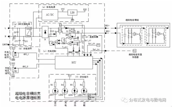  麗水學(xué)院大學(xué)生創(chuàng)新實(shí)踐空間、江蘇國(guó)網(wǎng)自控科技股份有限公司的研究人員王野、姜萬(wàn)東、葉佳虹、任洪錚、遲玉國(guó)，在2017年第5期《電氣技術(shù)》雜志上撰文，設(shè)計(jì)實(shí)現(xiàn)了一種新型超級(jí)電容模組充電電源及其控制方法。其功能：1)針對(duì)目前各種超級(jí)電容模組對(duì)充電電壓，充電電流的不同需求問(wèn)題，采用先恒流后恒壓的方式對(duì)超級(jí)電容模組進(jìn)行充電，且充電電流和充電電壓可調(diào)節(jié);2)該充電電源及其控制方法可以提供對(duì)超級(jí)電容的熱保護(hù)，在充電過(guò)程中通過(guò)溫度傳感器監(jiān)測(cè)超級(jí)電容模組的絕對(duì)溫度和溫升情況，如果超級(jí)電容模組的絕對(duì)溫度過(guò)高或溫升