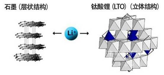 導(dǎo)讀:鈦酸鋰電池具有高安全性、可大倍率充電、循環(huán)壽命長(zhǎng)等優(yōu)點(diǎn)，但是用鈦酸鋰做負(fù)極時(shí)，電池在充放電循環(huán)過(guò)程中有嚴(yán)重的脹氣現(xiàn)象，在高溫時(shí)更為嚴(yán)重。鈦酸鋰(Li4Ti5O12俗稱LTO)空間群屬于Fd3m，尖晶石結(jié)構(gòu)，因其所特有的三維鋰離子擴(kuò)散通道，具有功率特性優(yōu)異和高低溫性能佳等優(yōu)點(diǎn)