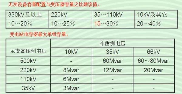  無功對于電網(wǎng)系統(tǒng)設(shè)計來說，肯定是非常非常重要的了，這塊其實(shí)內(nèi)容很多，就做一個簡單的梳理總結(jié)，有一些工程實(shí)踐中的認(rèn)識，希望可以互相印證。無功對應(yīng)電壓，有功對應(yīng)頻率，應(yīng)該是一個比較普遍大概的認(rèn)識，當(dāng)然沒錯