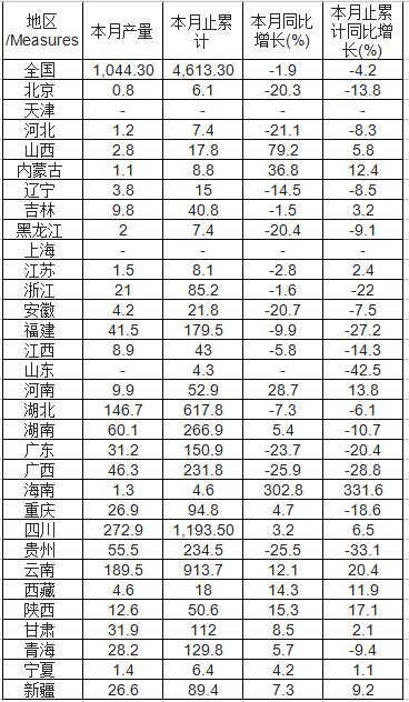 2017年6月中國水力發(fā)電量產(chǎn)量為1,044.30億千瓦時(shí)，同比下降1.9%；2017年1-6月止累計(jì)中國水力發(fā)電量產(chǎn)量為4,613.30億千瓦時(shí)，同比下降4.2%。2017年6月全國水力發(fā)電量數(shù)據(jù)表如下表所示：2017年1-6月全國水力發(fā)電量產(chǎn)量分省市統(tǒng)計(jì)表2017年1-6月全國水力發(fā)電量產(chǎn)量集中度分析

  
  原標(biāo)題:2017年1-6月全國水力發(fā)電量產(chǎn)量分省市統(tǒng)計(jì)表
  