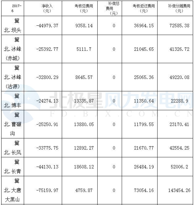 橙電網(wǎng)風(fēng)力發(fā)電網(wǎng)獲悉，華北能源局近日公布了2017年6月份京津唐風(fēng)電場并網(wǎng)運(yùn)行管理運(yùn)行結(jié)算匯總結(jié)果。6月份，納入結(jié)算的92個(gè)風(fēng)電場全部虧損，虧損總額達(dá)4996417.08元