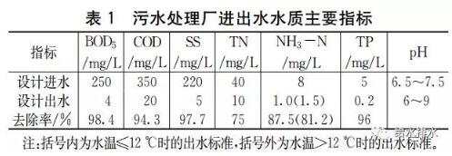 1工程概況本工程為北京某鎮(zhèn)級新建污水處理廠，設(shè)計規(guī)模為3000m3/d。設(shè)計進(jìn)水水質(zhì)參照臨近區(qū)域同等市政污水處理廠，設(shè)計出水水質(zhì)要求同時達(dá)到《城市污水再生利用城市雜用水水質(zhì)》（GB18920-2002）及北京市《城鎮(zhèn)污水處理廠水污染物排放標(biāo)準(zhǔn)》（DB11/890-2012）A標(biāo)準(zhǔn)