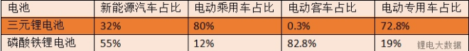 如今，在電動汽車大發(fā)展的帶領(lǐng)下，動力電池的進(jìn)步亦是有目共睹?，F(xiàn)如今在市面上的電池主要是兩種，即三元鋰電池與磷酸鐵鋰電池，此外潛力巨大的固態(tài)電池也被人們越來越重視